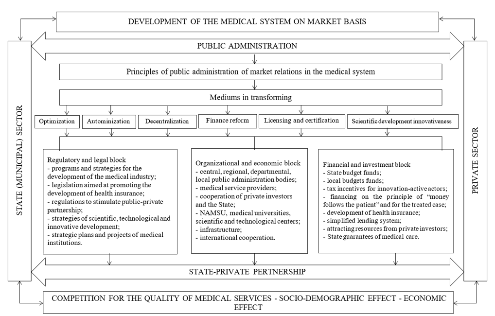 Conceptual model of State management of transformation of the medical system of Ukraine on a market basis